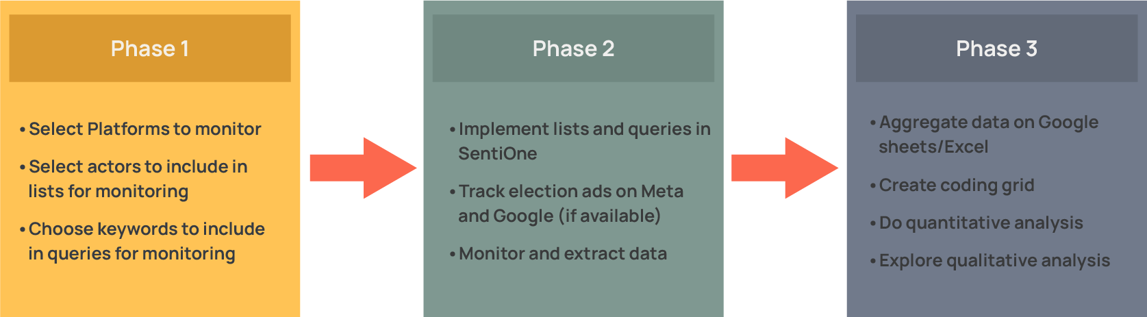 EOM_monitoring_phases